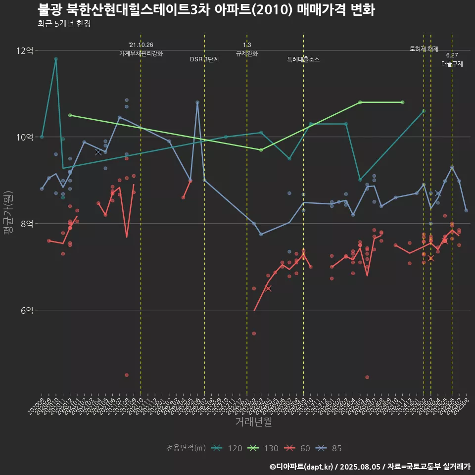 불광 북한산현대힐스테이트3차 아파트(2010) 매매가격 변화