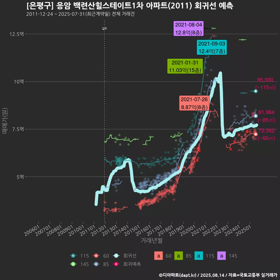 [은평구] 응암 백련산힐스테이트1차 아파트(2011) 회귀선 예측