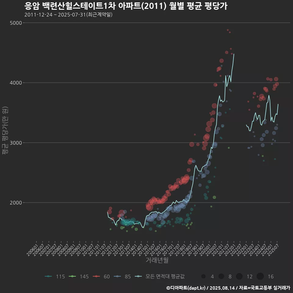 응암 백련산힐스테이트1차 아파트(2011) 월별 평균 평당가