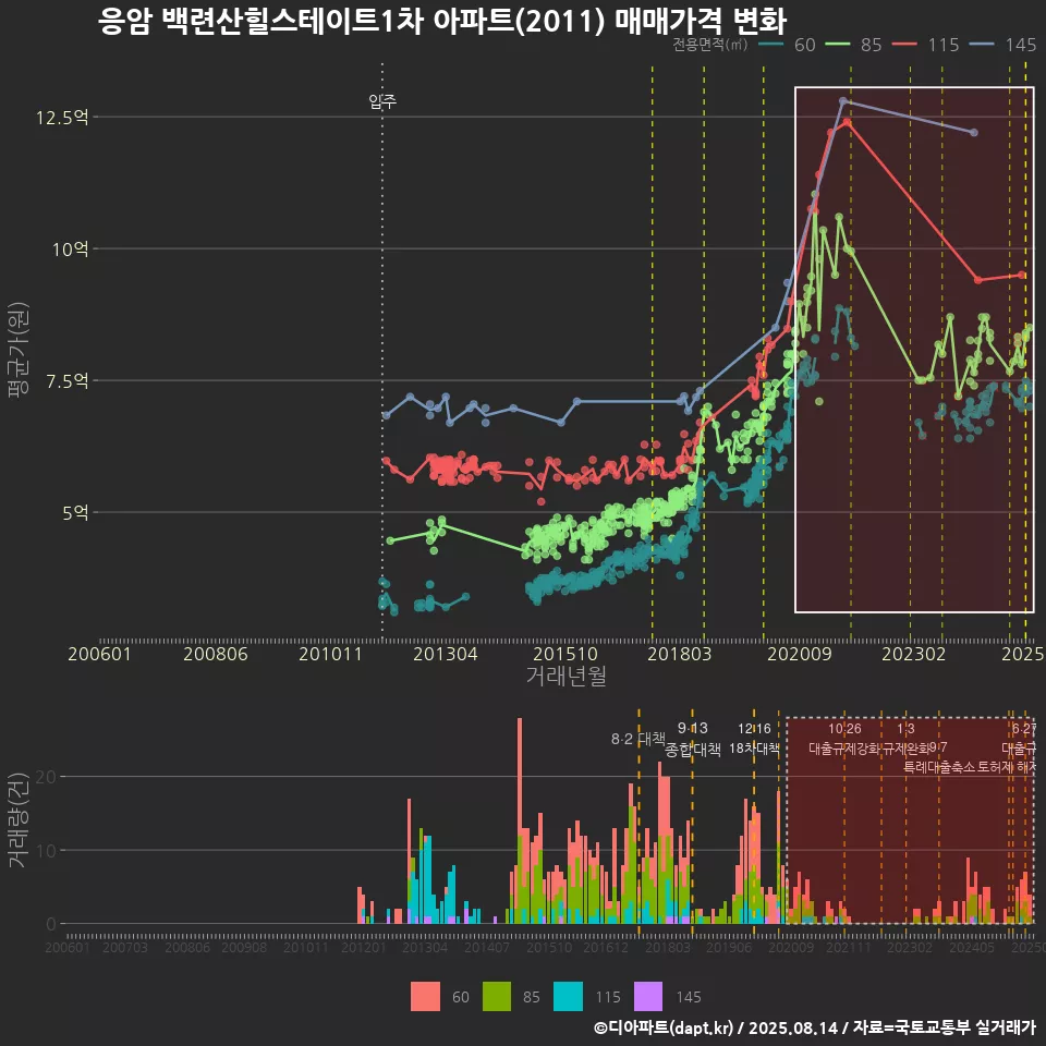 응암 백련산힐스테이트1차 아파트(2011) 매매가격 변화