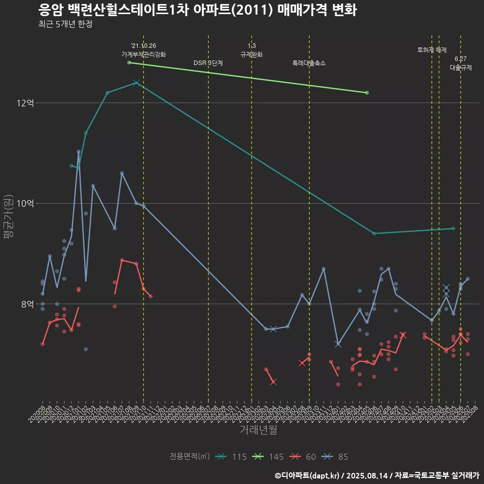응암 백련산힐스테이트1차 아파트(2011) 매매가격 변화