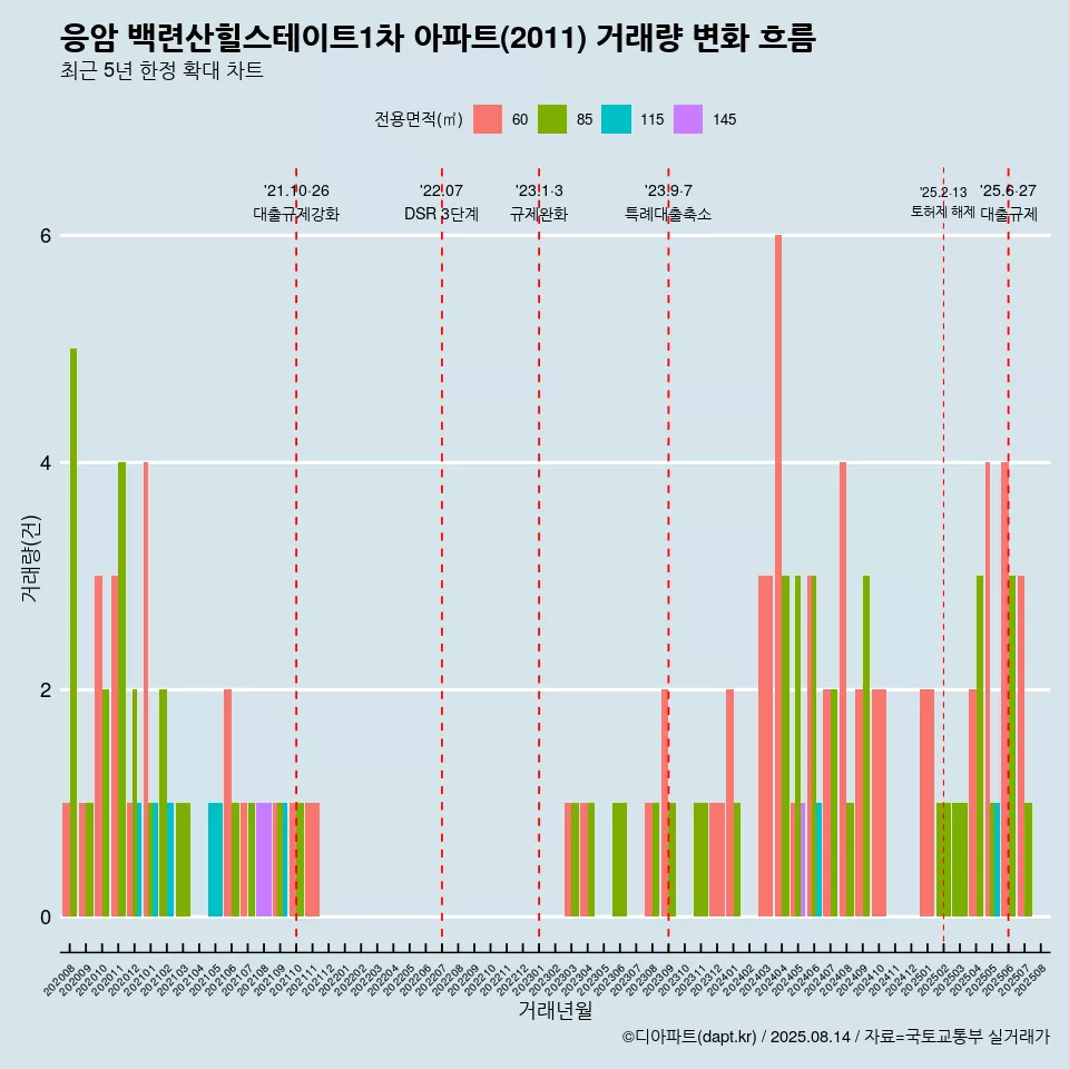 응암 백련산힐스테이트1차 아파트(2011) 거래량 변화 흐름