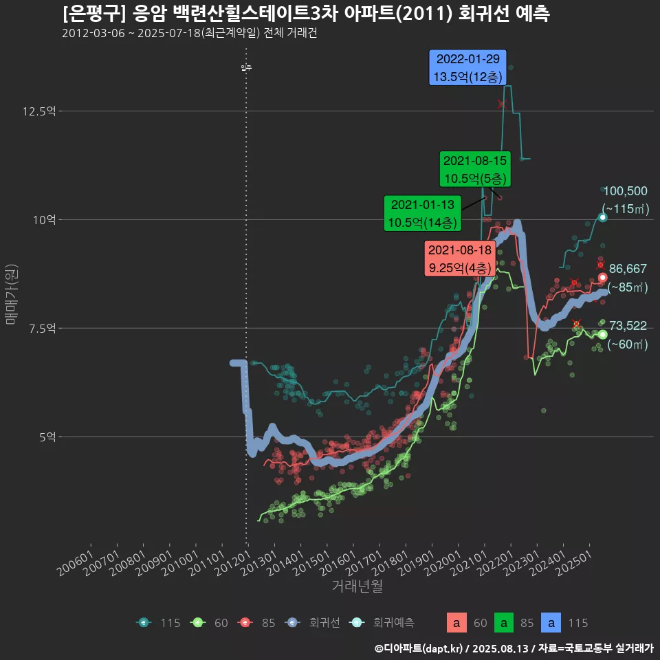 [은평구] 응암 백련산힐스테이트3차 아파트(2011) 회귀선 예측