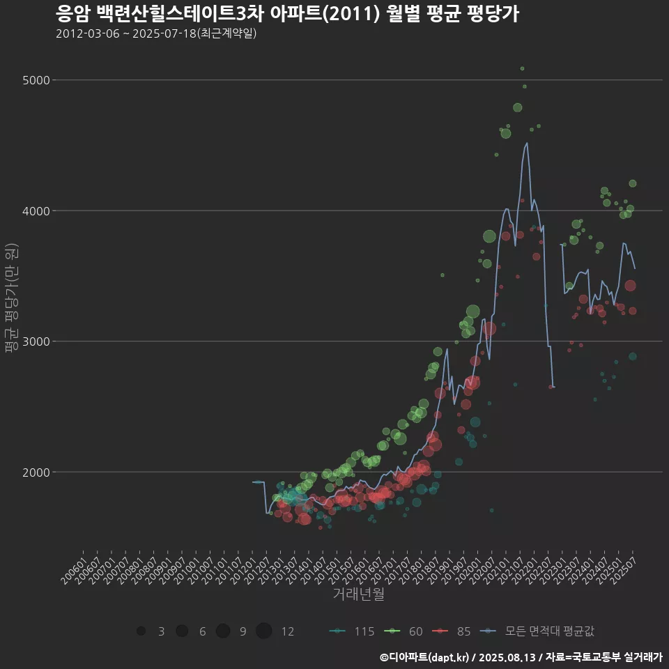 응암 백련산힐스테이트3차 아파트(2011) 월별 평균 평당가