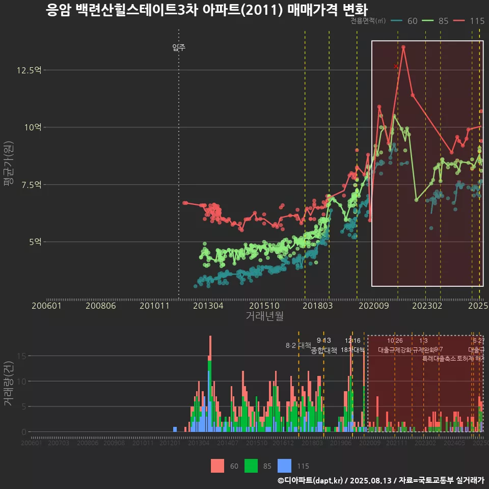 응암 백련산힐스테이트3차 아파트(2011) 매매가격 변화