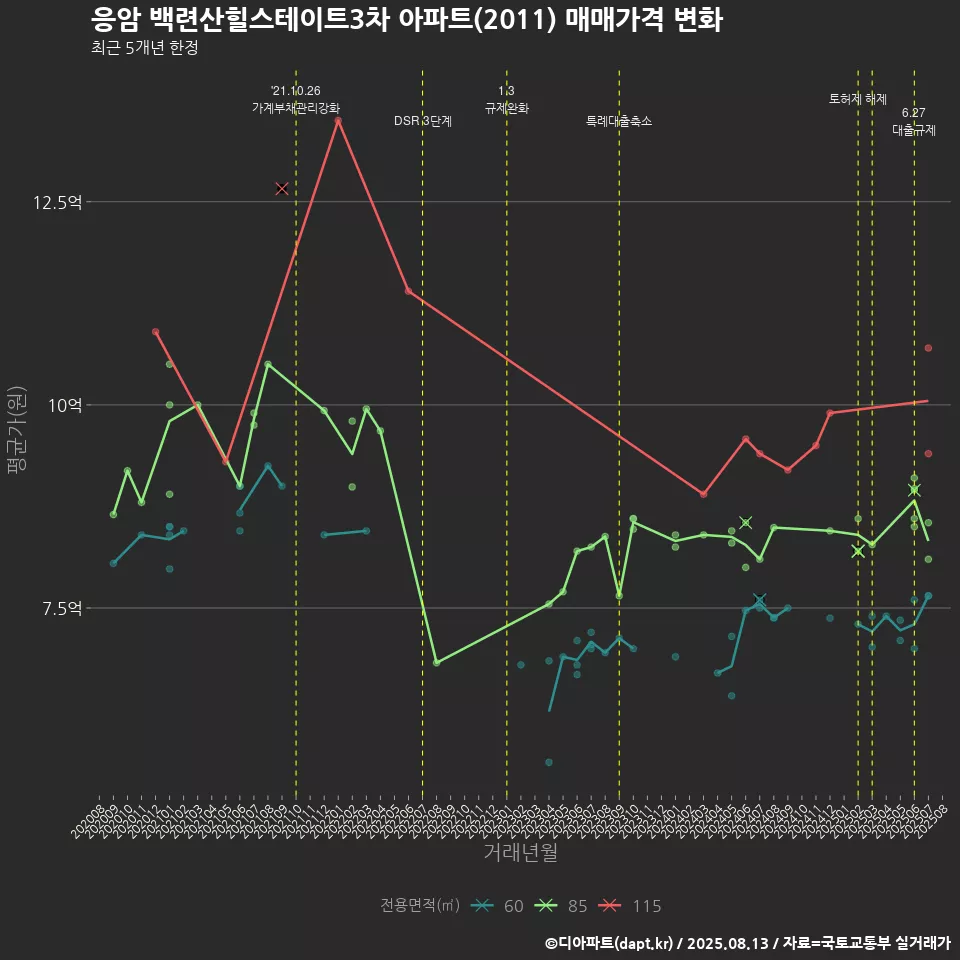 응암 백련산힐스테이트3차 아파트(2011) 매매가격 변화