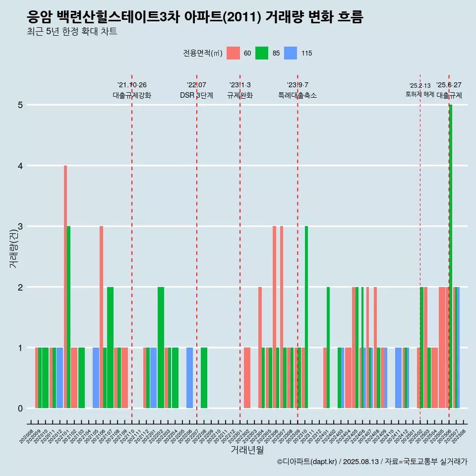 응암 백련산힐스테이트3차 아파트(2011) 거래량 변화 흐름