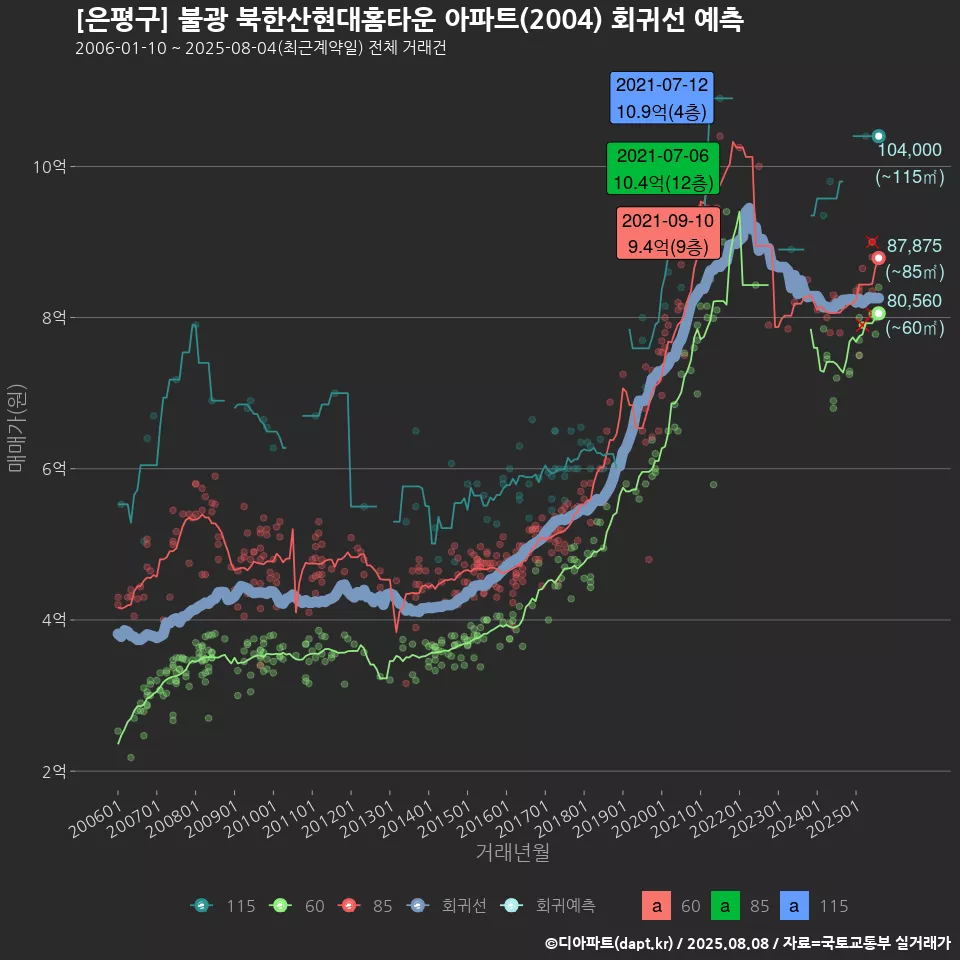 [은평구] 불광 북한산현대홈타운 아파트(2004) 회귀선 예측