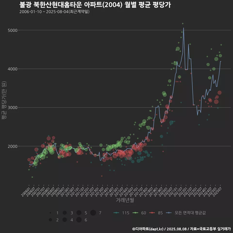 불광 북한산현대홈타운 아파트(2004) 월별 평균 평당가