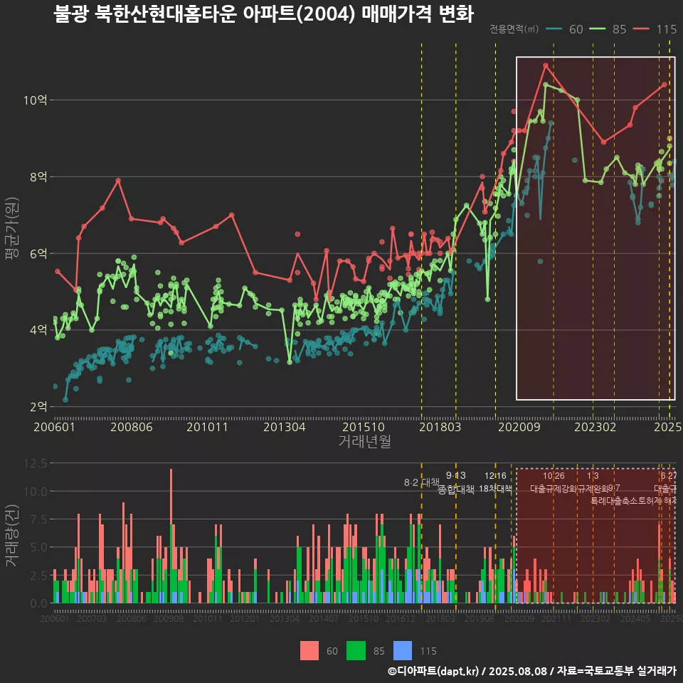 불광 북한산현대홈타운 아파트(2004) 매매가격 변화