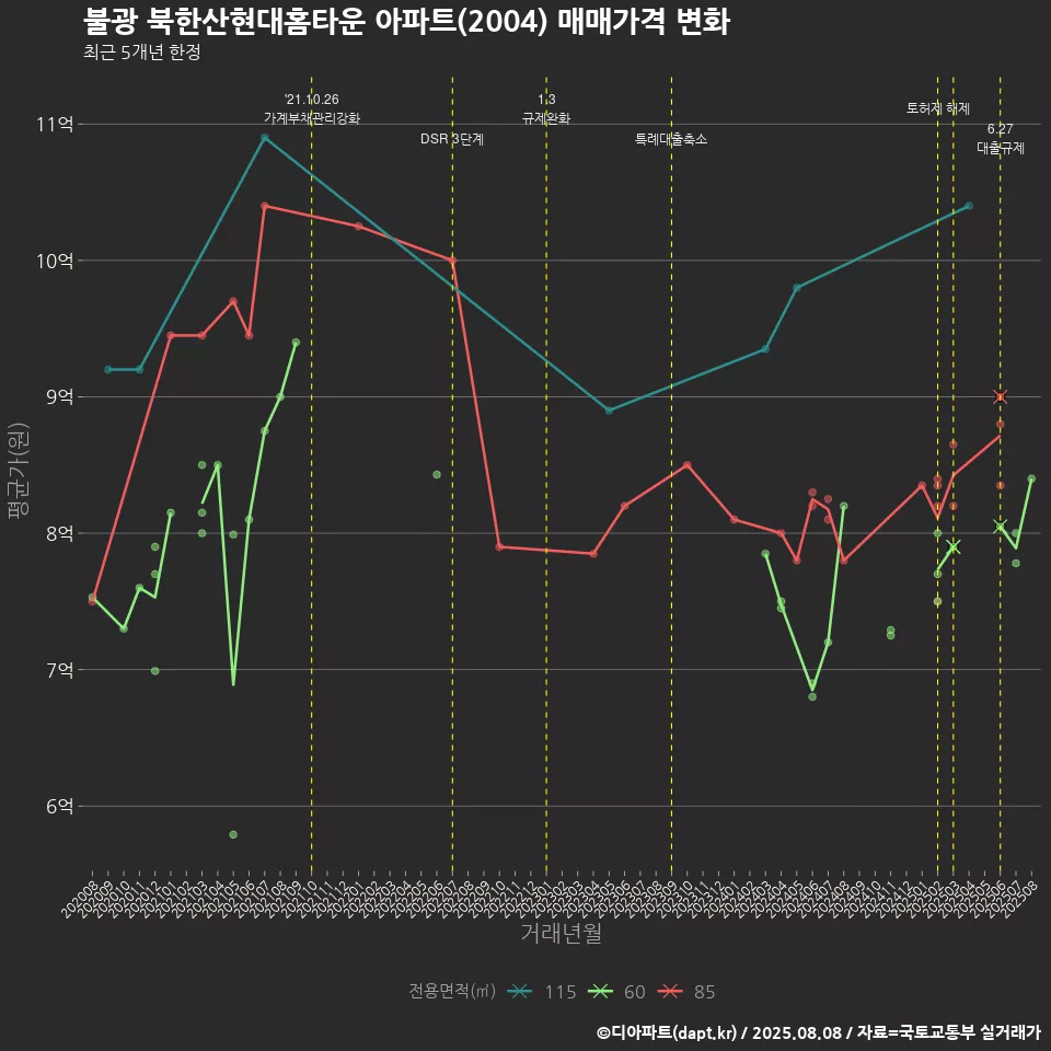 불광 북한산현대홈타운 아파트(2004) 매매가격 변화