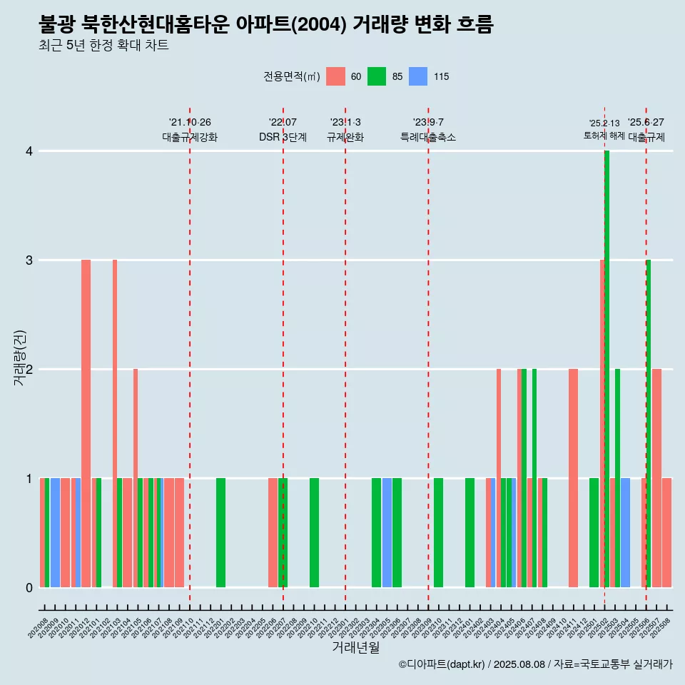 불광 북한산현대홈타운 아파트(2004) 거래량 변화 흐름