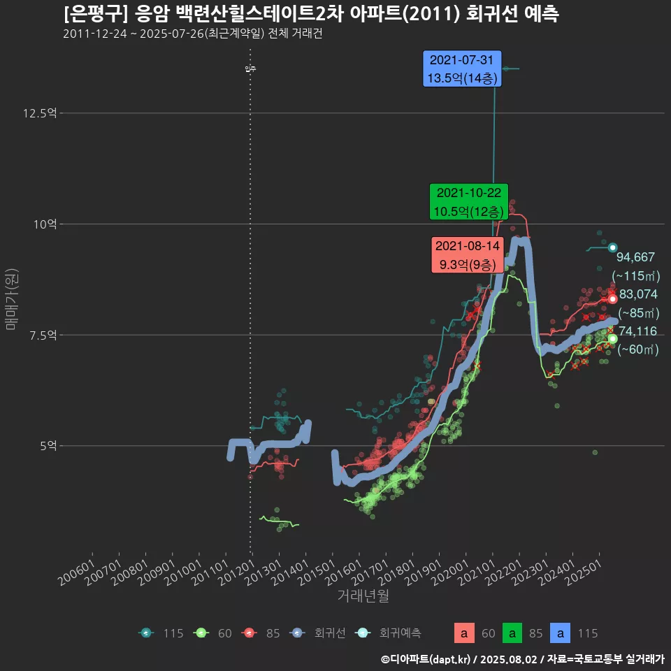 [은평구] 응암 백련산힐스테이트2차 아파트(2011) 회귀선 예측