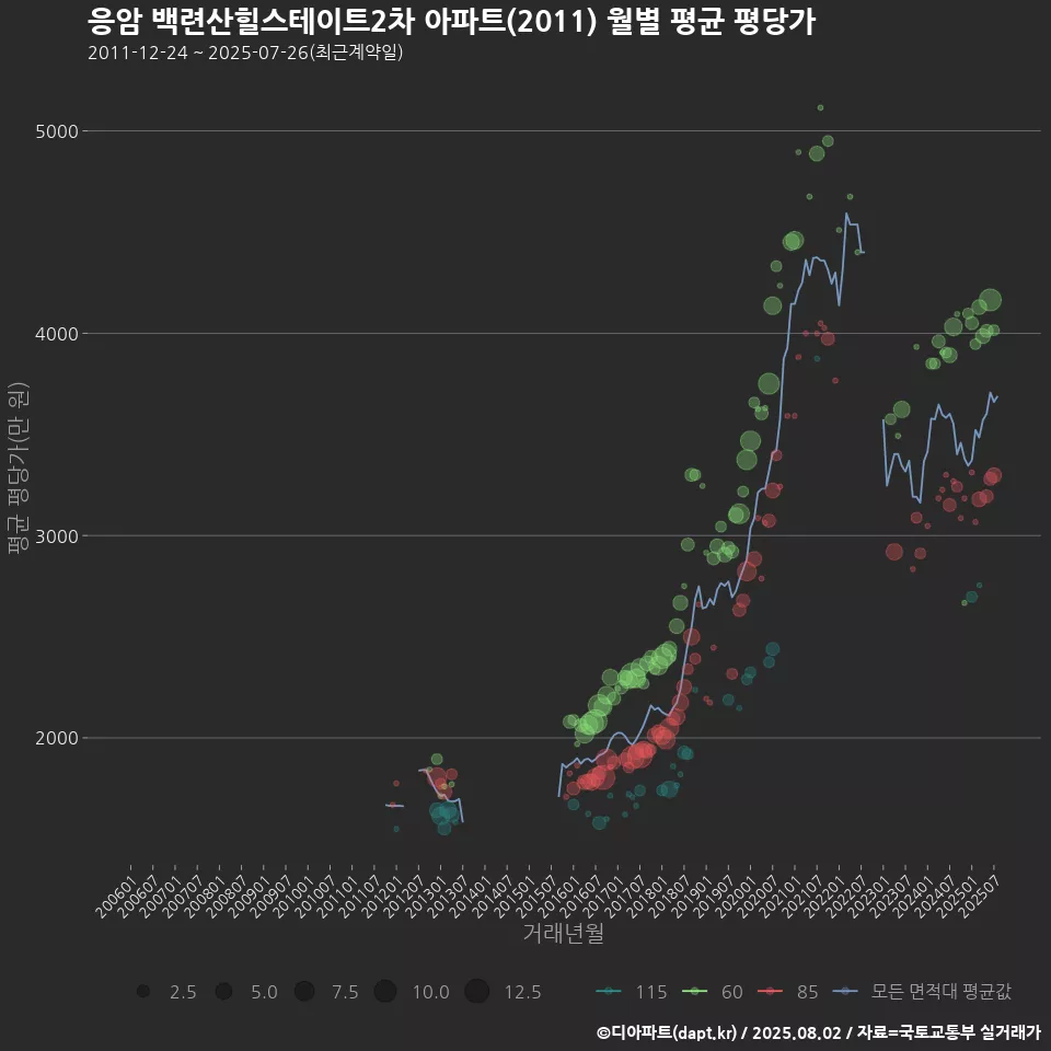 응암 백련산힐스테이트2차 아파트(2011) 월별 평균 평당가
