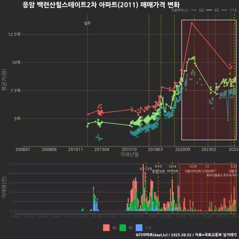 응암 백련산힐스테이트2차 아파트(2011) 매매가격 변화