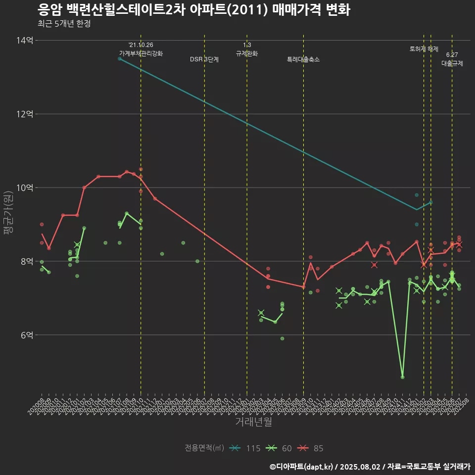 응암 백련산힐스테이트2차 아파트(2011) 매매가격 변화