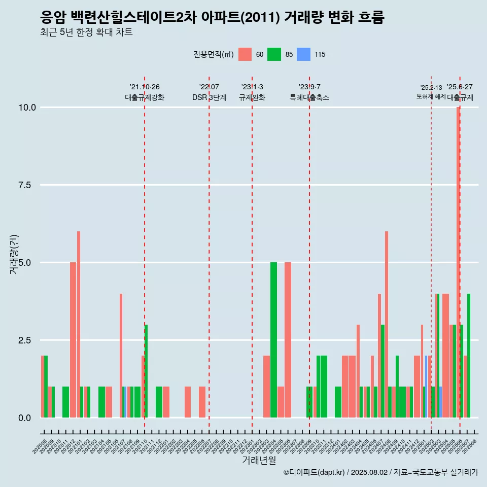 응암 백련산힐스테이트2차 아파트(2011) 거래량 변화 흐름