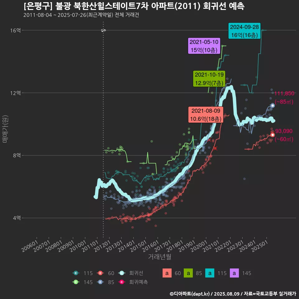 [은평구] 불광 북한산힐스테이트7차 아파트(2011) 회귀선 예측
