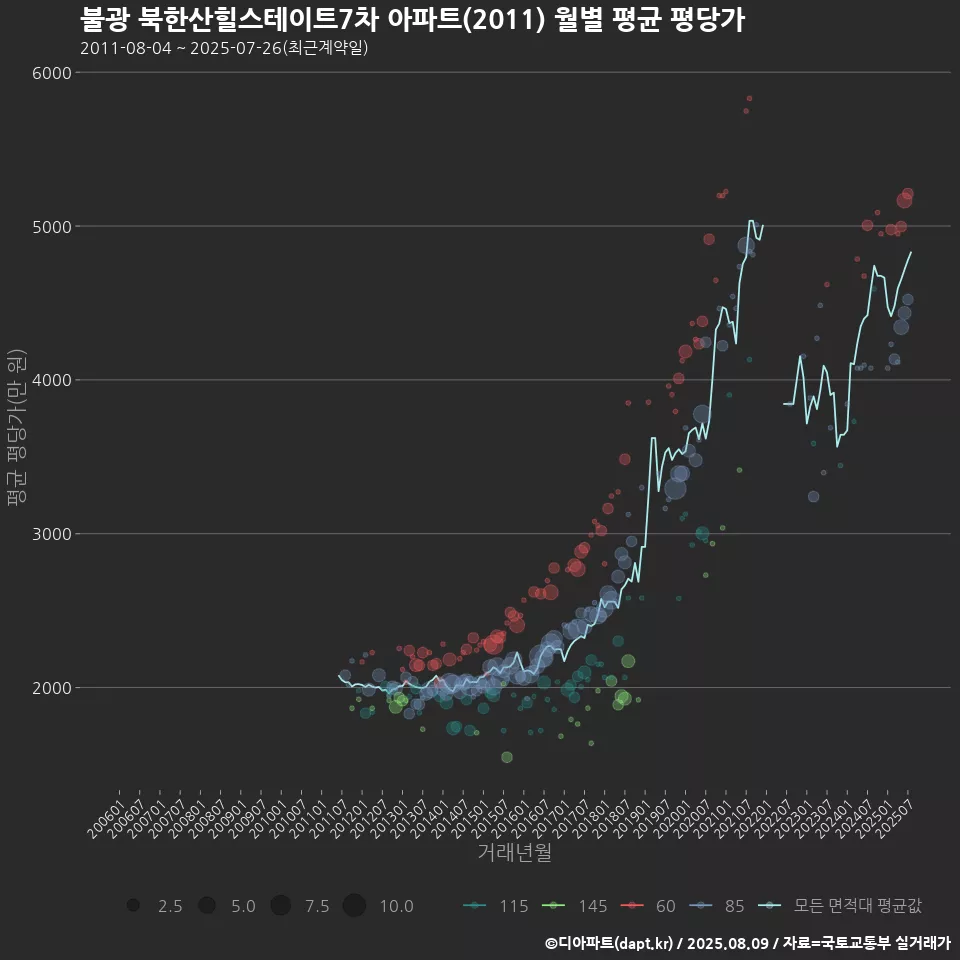 불광 북한산힐스테이트7차 아파트(2011) 월별 평균 평당가