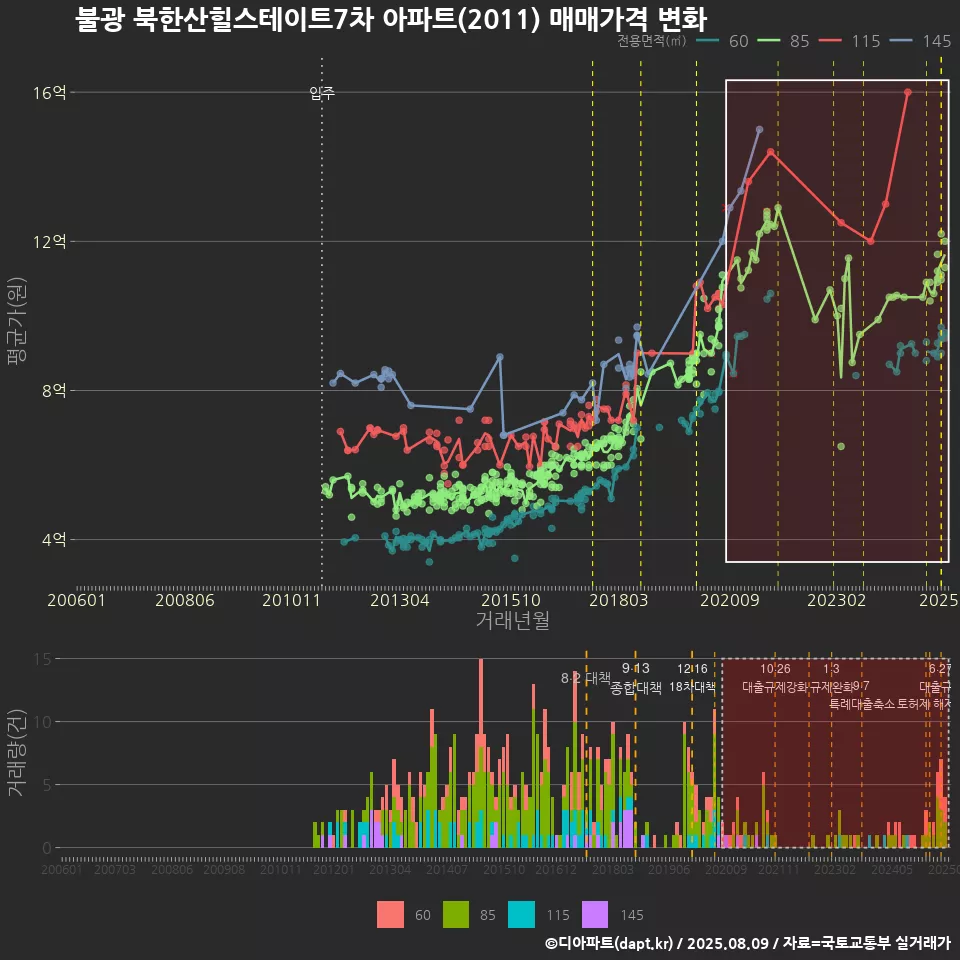 불광 북한산힐스테이트7차 아파트(2011) 매매가격 변화