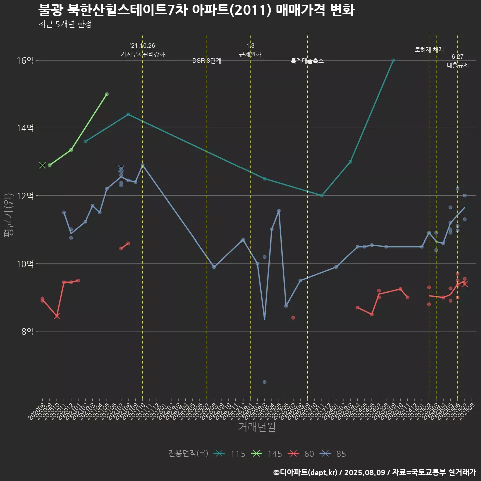 불광 북한산힐스테이트7차 아파트(2011) 매매가격 변화