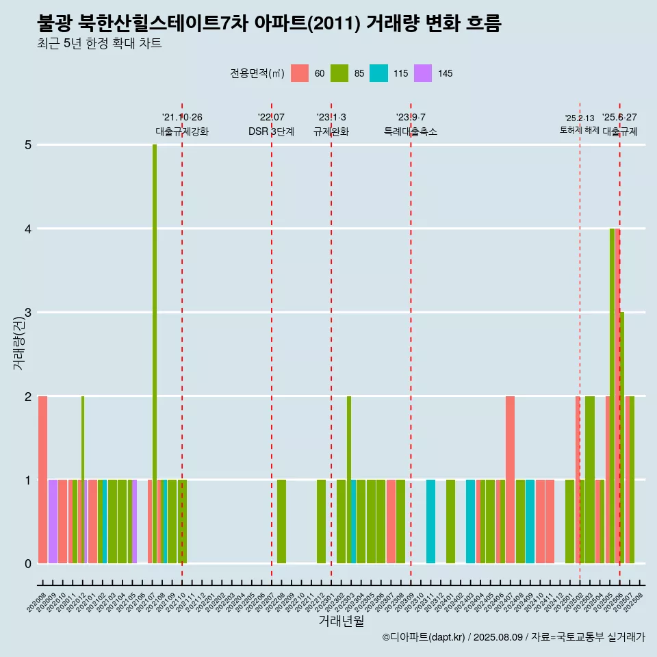 불광 북한산힐스테이트7차 아파트(2011) 거래량 변화 흐름
