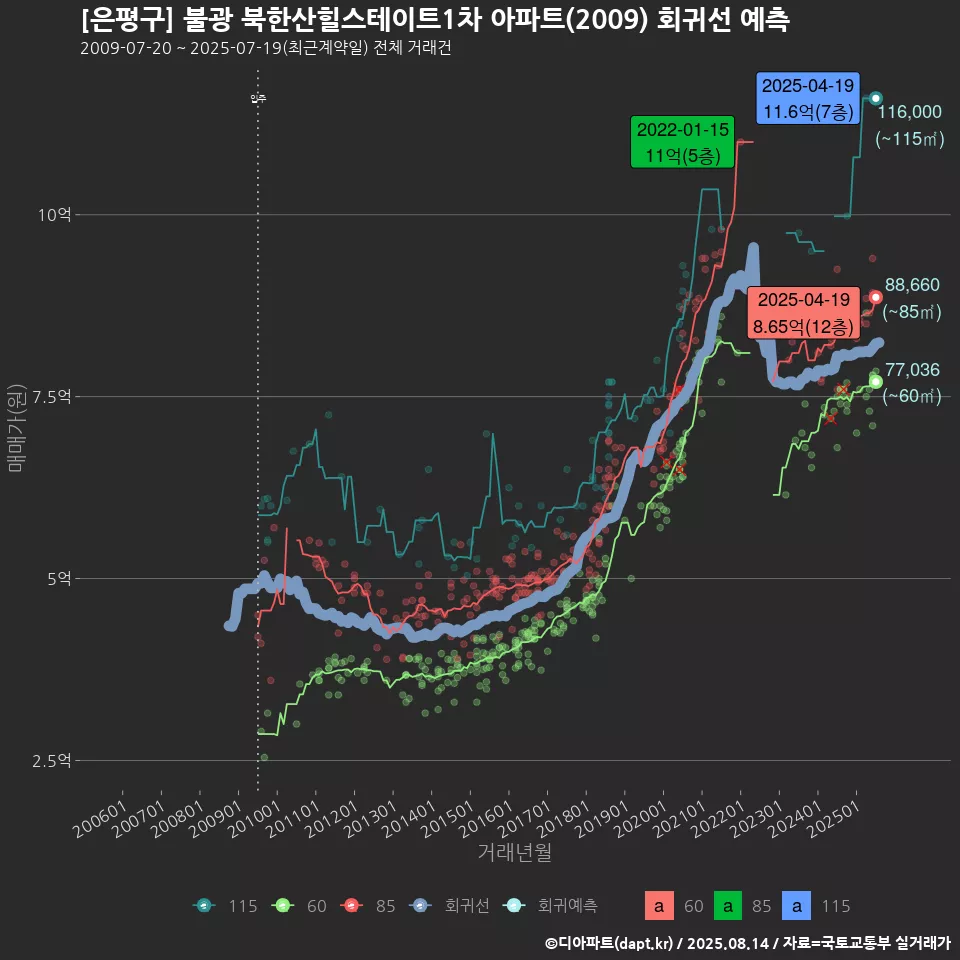 [은평구] 불광 북한산힐스테이트1차 아파트(2009) 회귀선 예측