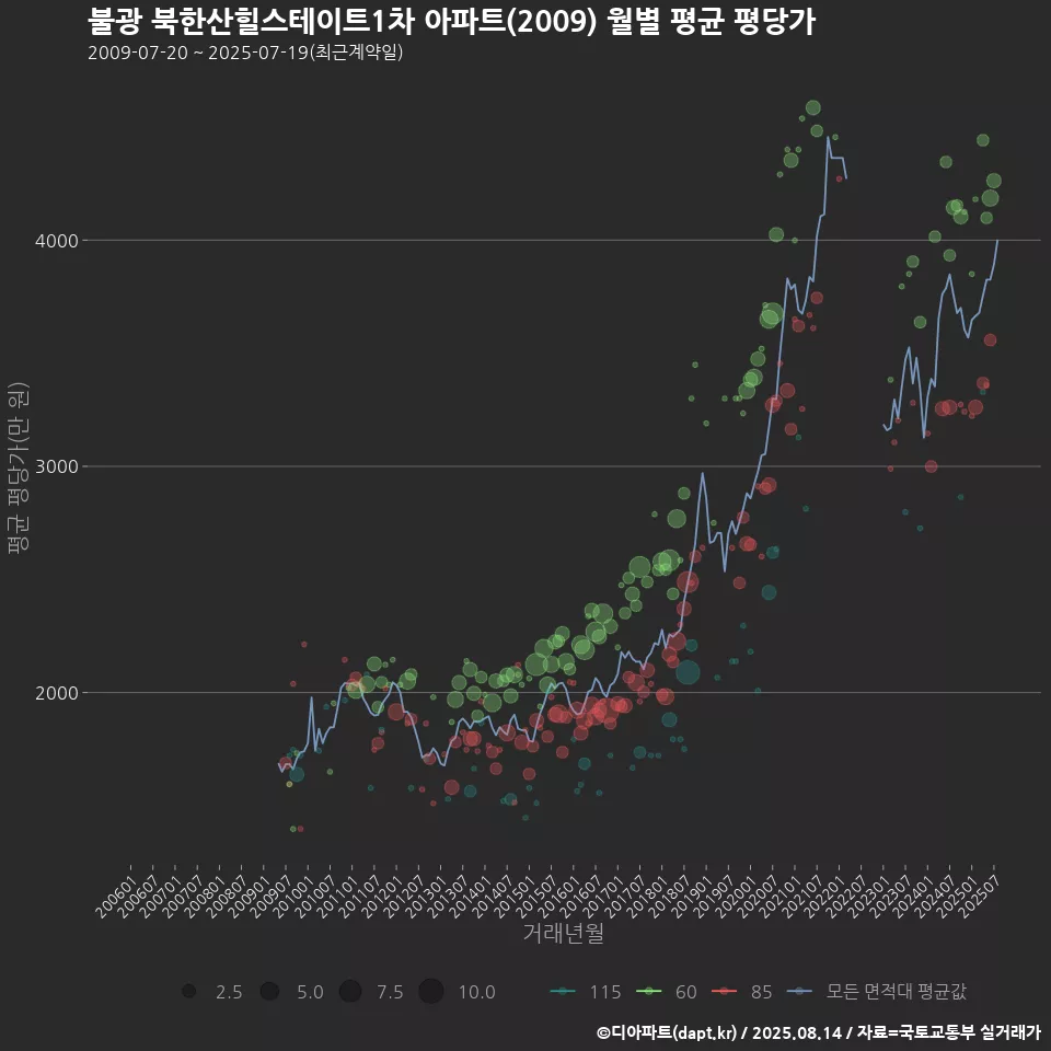 불광 북한산힐스테이트1차 아파트(2009) 월별 평균 평당가