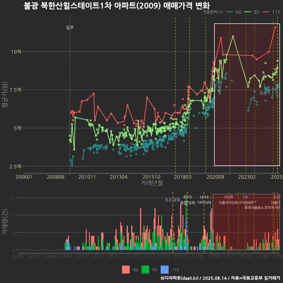 불광 북한산힐스테이트1차 아파트(2009) 매매가격 변화