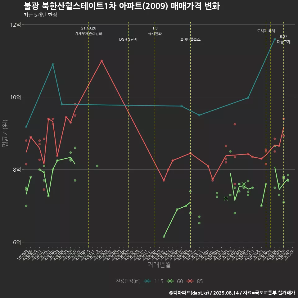 불광 북한산힐스테이트1차 아파트(2009) 매매가격 변화