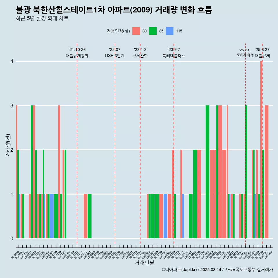 불광 북한산힐스테이트1차 아파트(2009) 거래량 변화 흐름