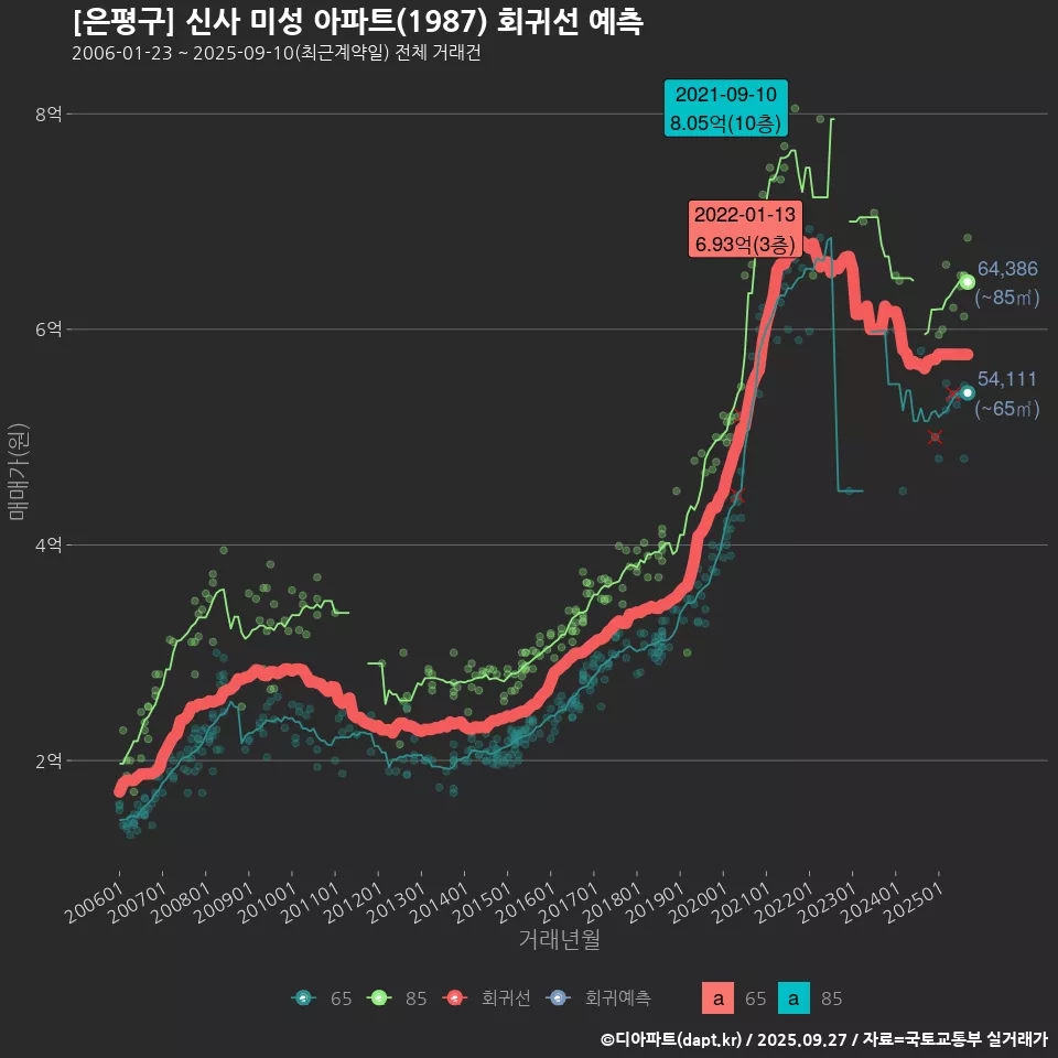 [은평구] 신사 미성 아파트(1987) 회귀선 예측