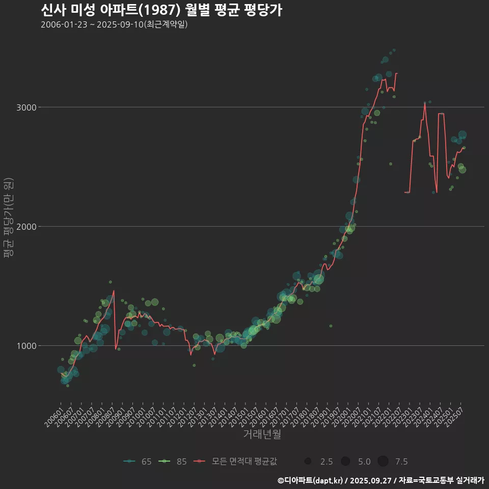 신사 미성 아파트(1987) 월별 평균 평당가