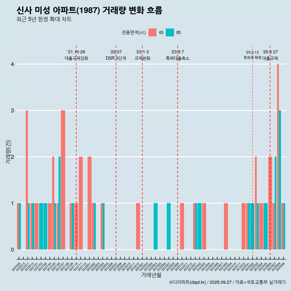 신사 미성 아파트(1987) 거래량 변화 흐름