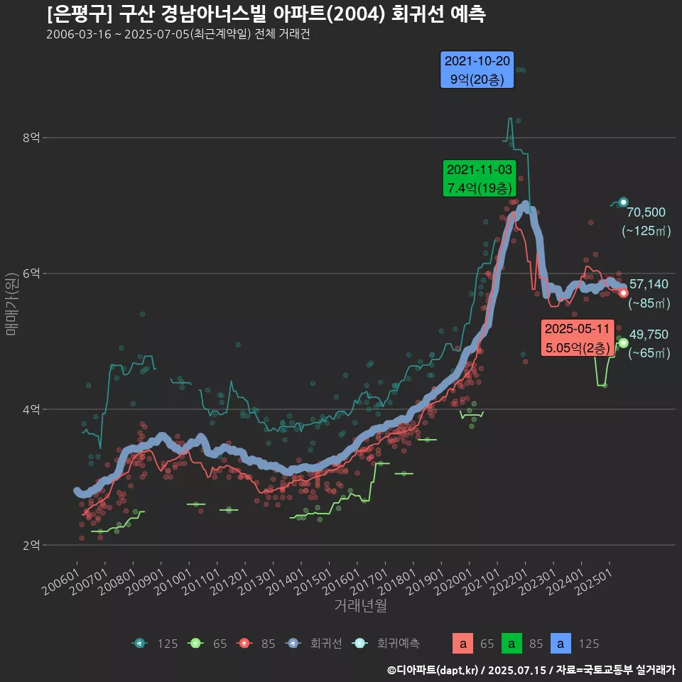 [은평구] 구산 경남아너스빌 아파트(2004) 회귀선 예측