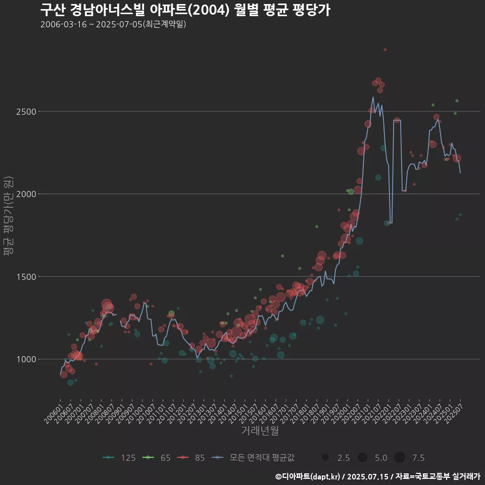 구산 경남아너스빌 아파트(2004) 월별 평균 평당가