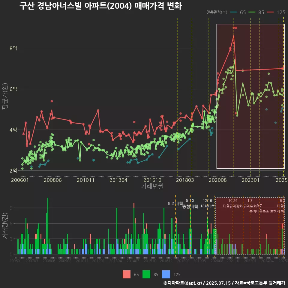 구산 경남아너스빌 아파트(2004) 매매가격 변화