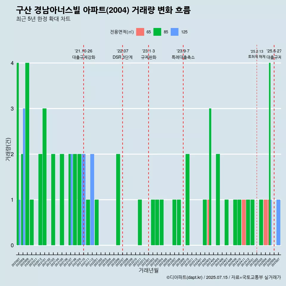 구산 경남아너스빌 아파트(2004) 거래량 변화 흐름