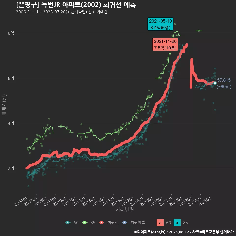 [은평구] 녹번JR 아파트(2002) 회귀선 예측