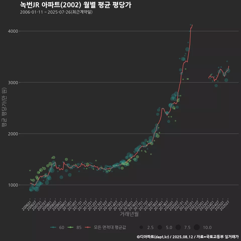 녹번JR 아파트(2002) 월별 평균 평당가