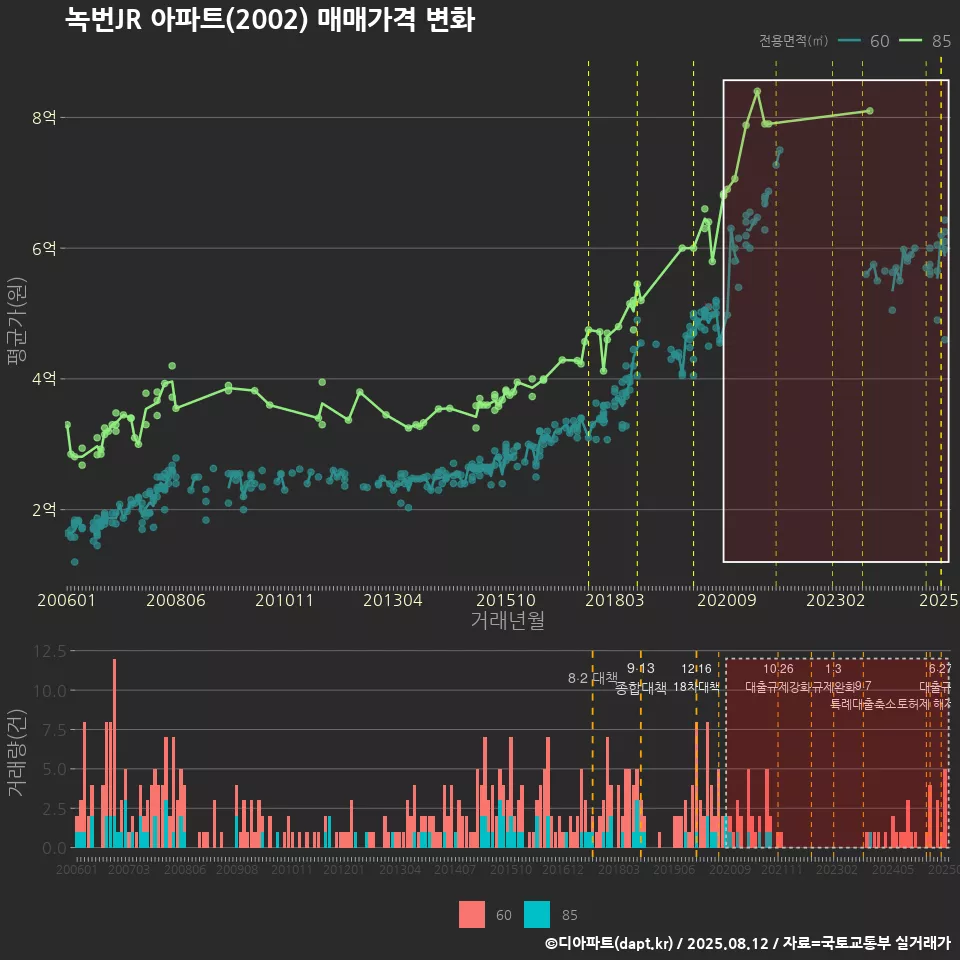 녹번JR 아파트(2002) 매매가격 변화