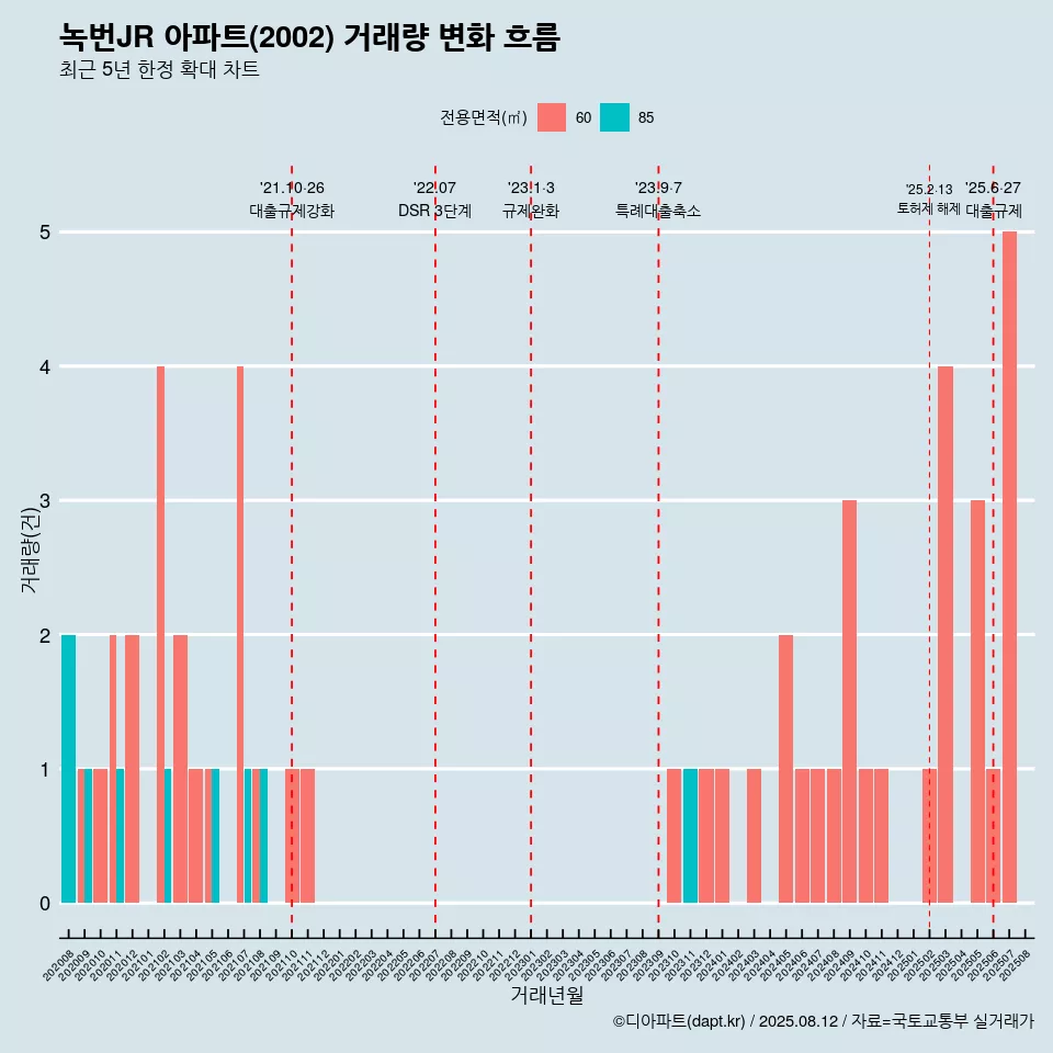 녹번JR 아파트(2002) 거래량 변화 흐름