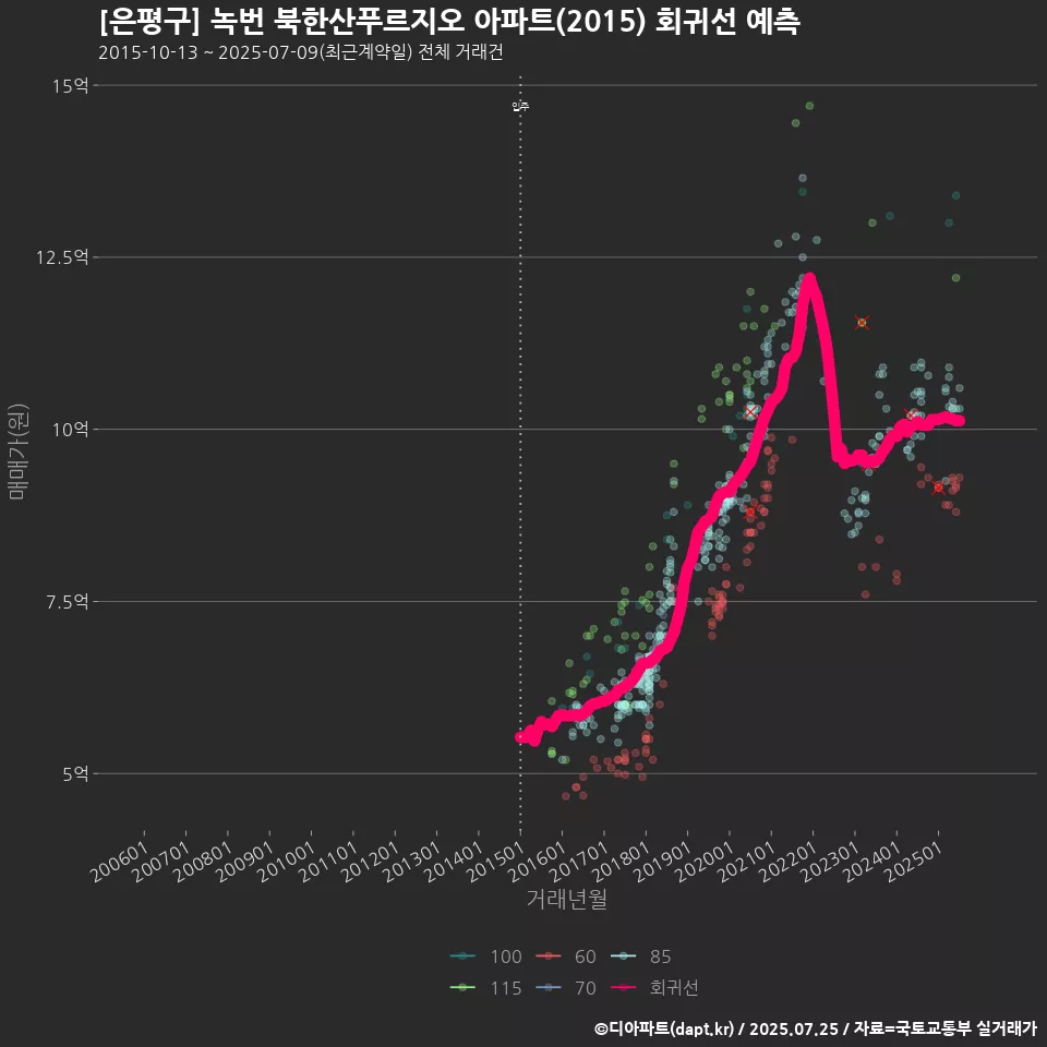 [은평구] 녹번 북한산푸르지오 아파트(2015) 회귀선 예측