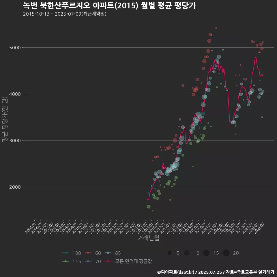 녹번 북한산푸르지오 아파트(2015) 월별 평균 평당가