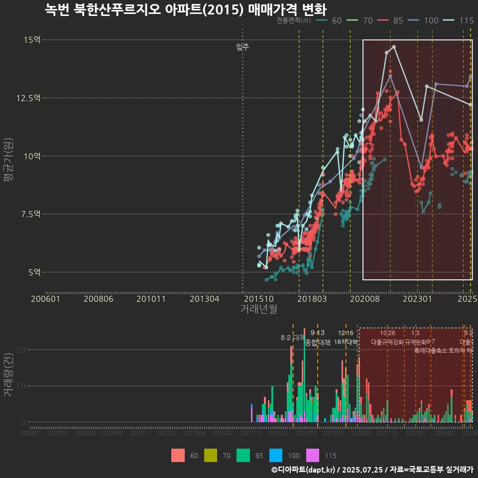 녹번 북한산푸르지오 아파트(2015) 매매가격 변화