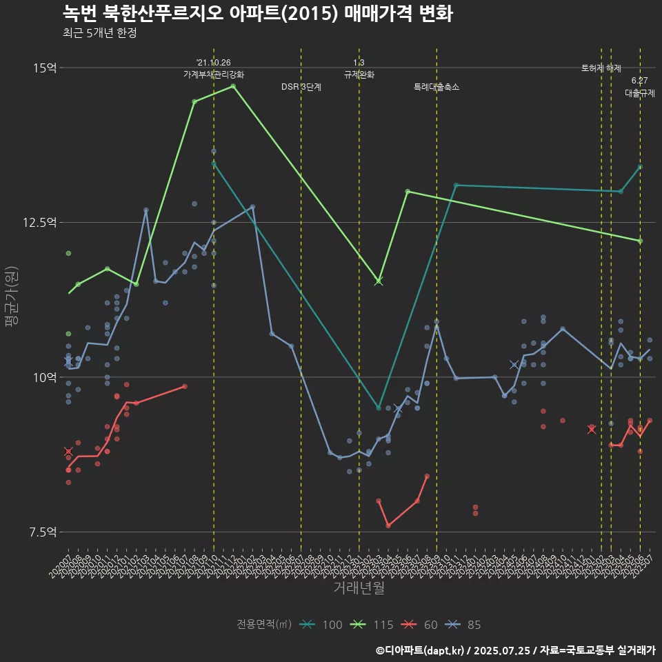 녹번 북한산푸르지오 아파트(2015) 매매가격 변화
