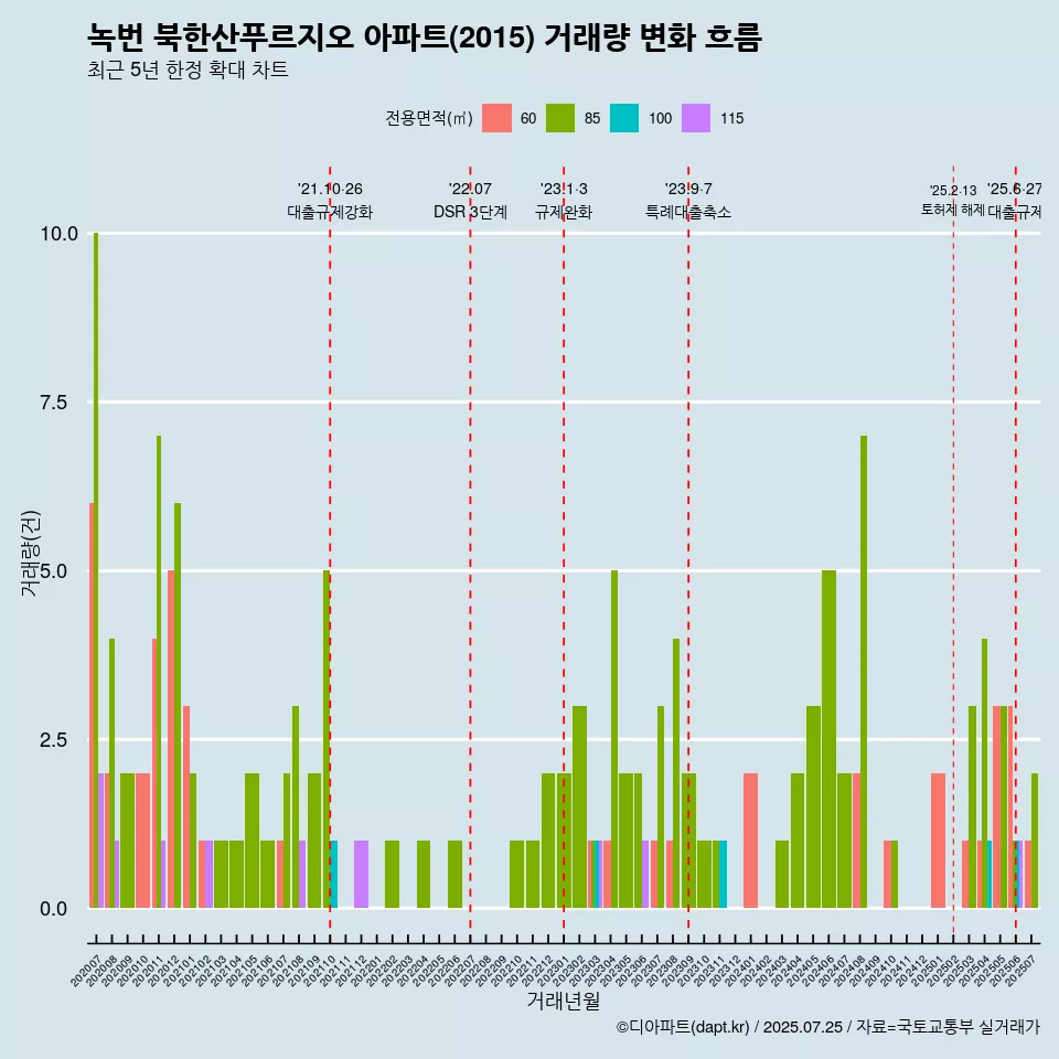 녹번 북한산푸르지오 아파트(2015) 거래량 변화 흐름