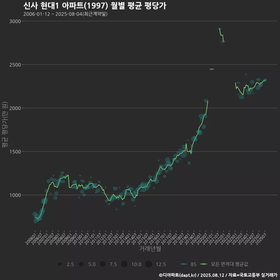 신사 현대1 아파트(1997) 월별 평균 평당가