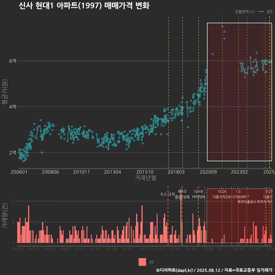 신사 현대1 아파트(1997) 매매가격 변화