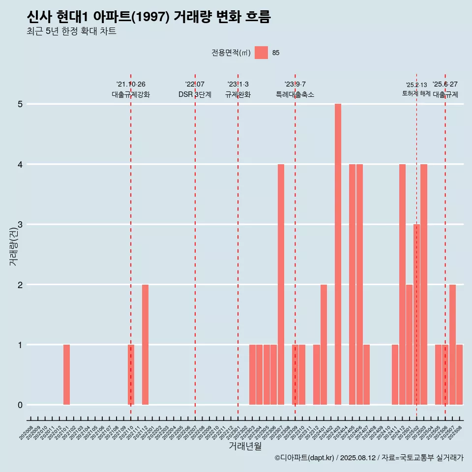신사 현대1 아파트(1997) 거래량 변화 흐름